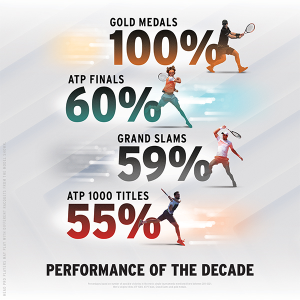 HEAD – Top performance over an entire decade